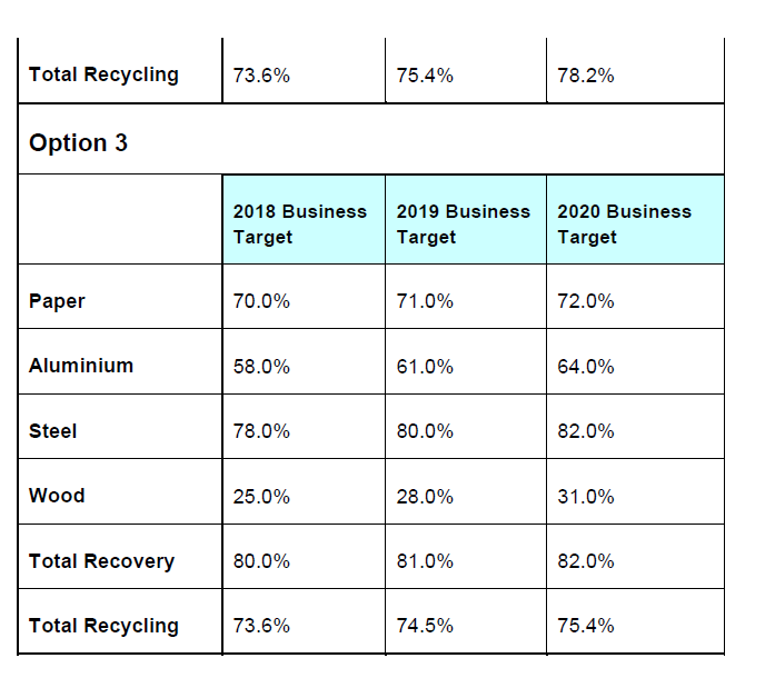 Packaging Recycling Target Options 20182020 DEFRA Issue Consultation
