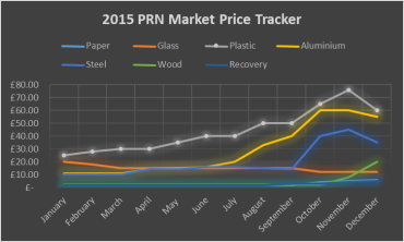 2015 PRN Market Price Tracker